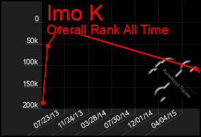 Total Graph of Imo K