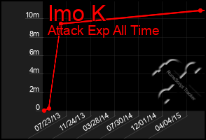 Total Graph of Imo K
