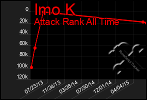 Total Graph of Imo K