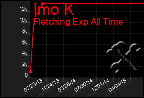 Total Graph of Imo K