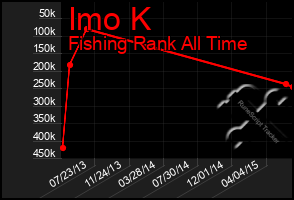 Total Graph of Imo K