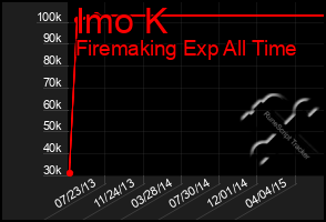 Total Graph of Imo K