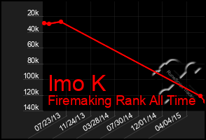 Total Graph of Imo K