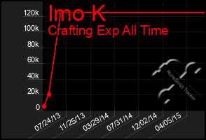 Total Graph of Imo K