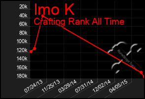 Total Graph of Imo K
