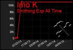 Total Graph of Imo K