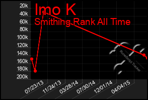 Total Graph of Imo K