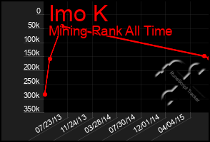Total Graph of Imo K