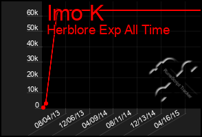 Total Graph of Imo K