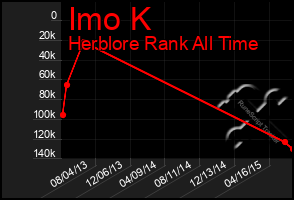 Total Graph of Imo K