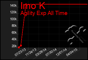 Total Graph of Imo K