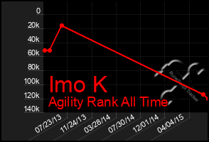 Total Graph of Imo K