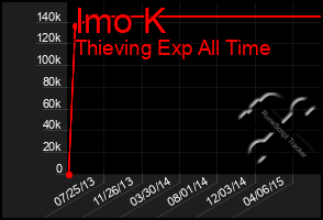 Total Graph of Imo K
