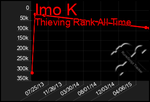 Total Graph of Imo K