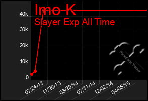 Total Graph of Imo K
