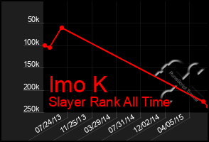 Total Graph of Imo K