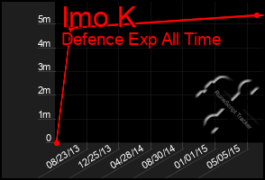 Total Graph of Imo K