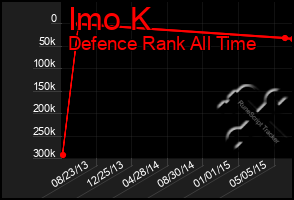 Total Graph of Imo K