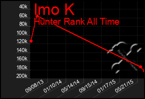 Total Graph of Imo K