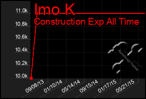 Total Graph of Imo K