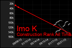 Total Graph of Imo K