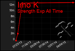 Total Graph of Imo K