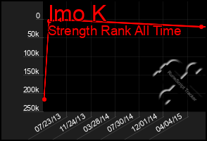 Total Graph of Imo K