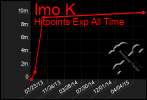 Total Graph of Imo K