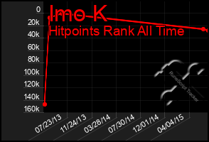 Total Graph of Imo K
