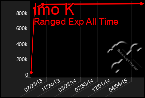 Total Graph of Imo K