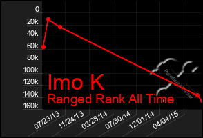 Total Graph of Imo K