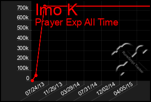 Total Graph of Imo K