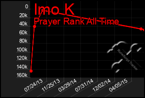 Total Graph of Imo K