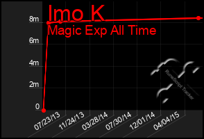 Total Graph of Imo K