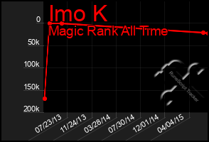 Total Graph of Imo K