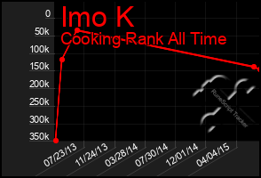 Total Graph of Imo K