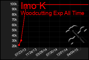 Total Graph of Imo K