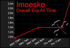 Total Graph of Imoeske