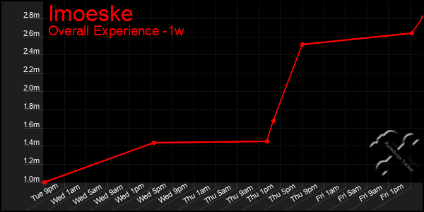 1 Week Graph of Imoeske