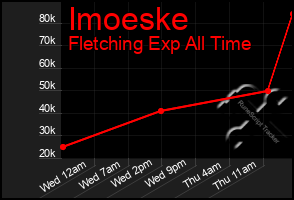 Total Graph of Imoeske