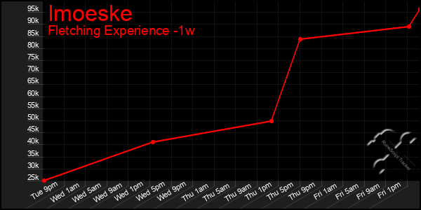 Last 7 Days Graph of Imoeske