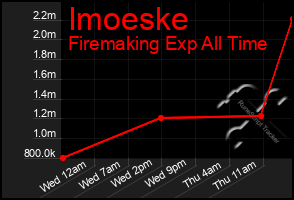 Total Graph of Imoeske