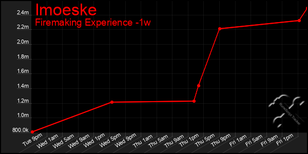 Last 7 Days Graph of Imoeske