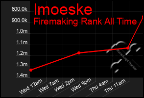 Total Graph of Imoeske