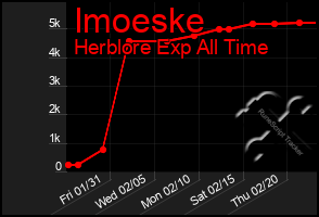 Total Graph of Imoeske