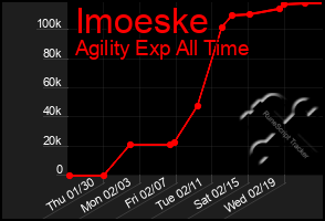 Total Graph of Imoeske