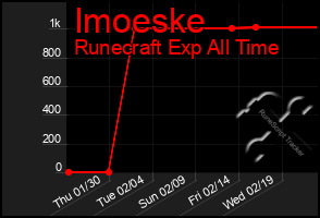 Total Graph of Imoeske