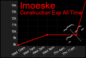 Total Graph of Imoeske