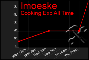 Total Graph of Imoeske