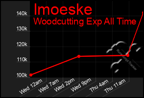 Total Graph of Imoeske